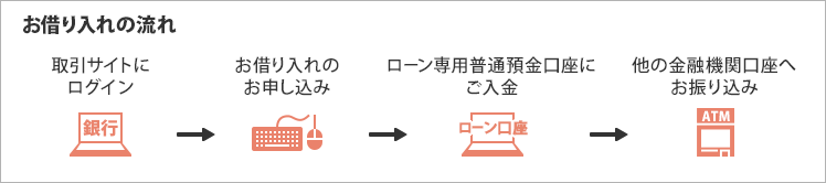 [お借り入れの流れ] 取引サイトにログイン　→　お借り入れのお申し込み　→　ローン専用普通預金口座にご入金　→　他の金融機関口座へお振り込み