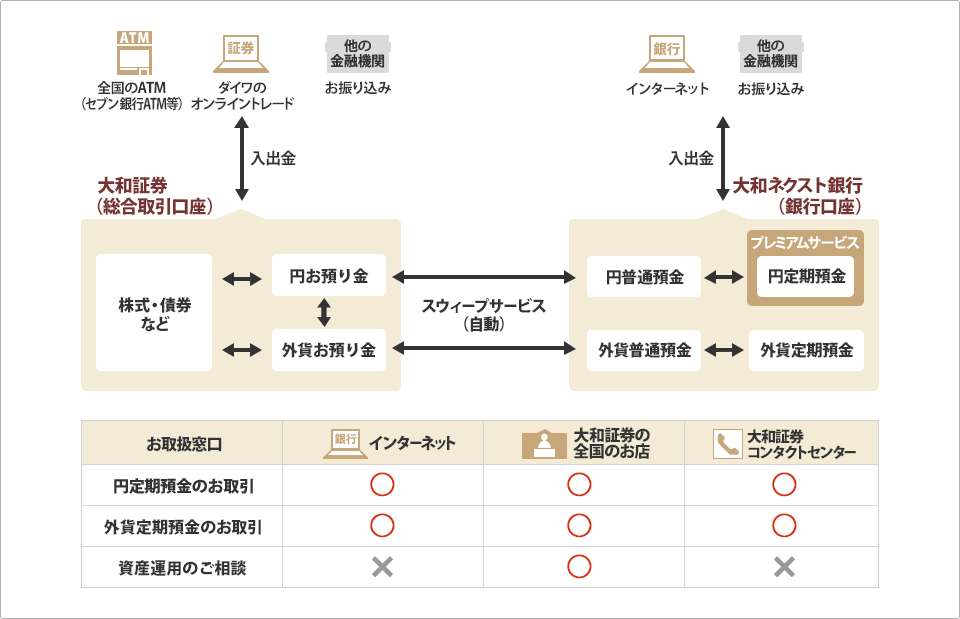 ダイワのツインアカウントの全体イメージ