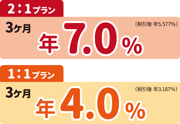 2:1プラン 3ヶ月 年7.0% (税引後 年5.577%) ｜1:1プラン 3ヶ月 年4.0% (税引後 年3.187%)