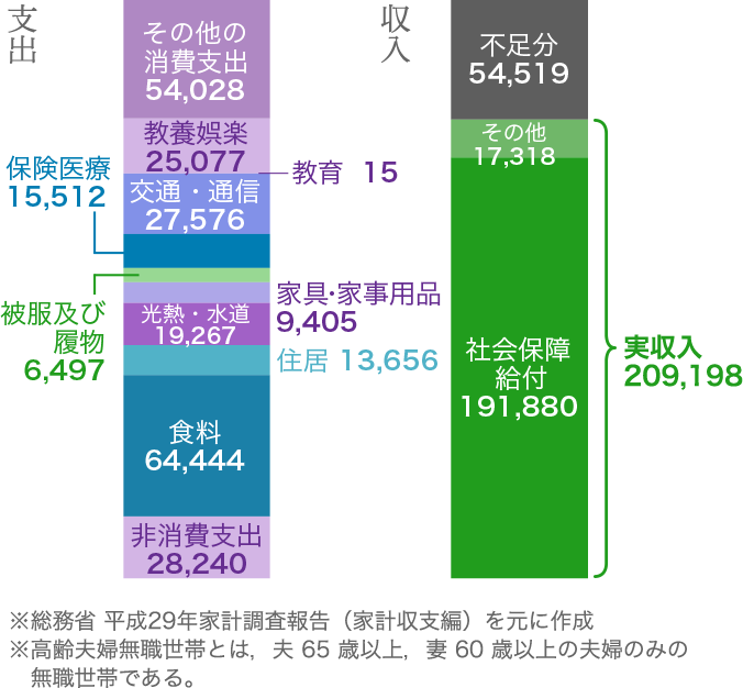 高齢夫婦無職世帯の家計収支-2017年-(円)のグラフ